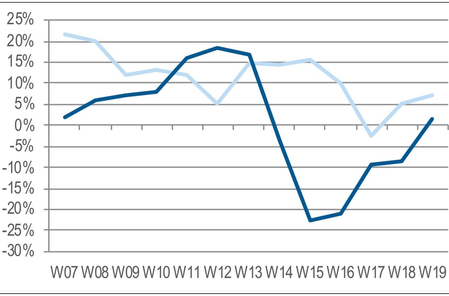 Fuente: Context (ventas del canal mayorista por semanas. En azul oscuro la evolución de este año). Fuente: Context (ventas del canal mayorista por semanas. En azul oscuro la evolución de este año).