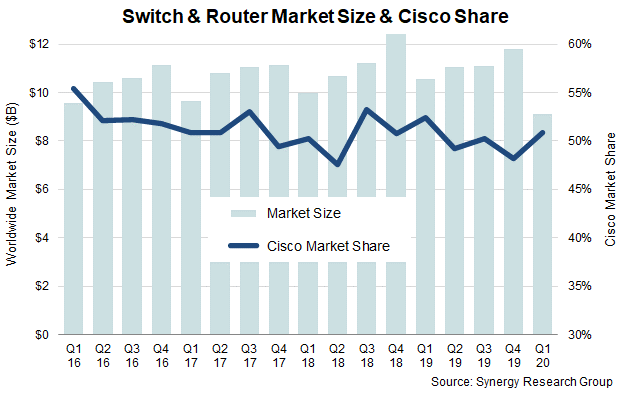 Mercado de swtiches y router en el primer trimestre de 2020.