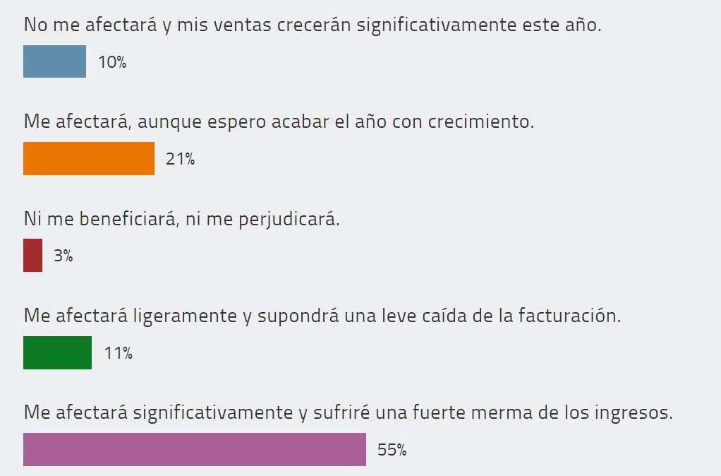 Encuesta realizada por CHANNEL PARTNER en abril, entre 60 distribuidores. Encuesta realizada por CHANNEL PARTNER en abril, entre 60 distribuidores.