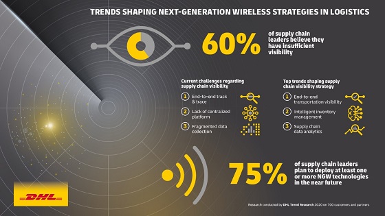 DHL acaba de publicar el informe “Next-Generation Wireless in Logistics”. DHL acaba de publicar el informe “Next-Generation Wireless in Logistics”.
