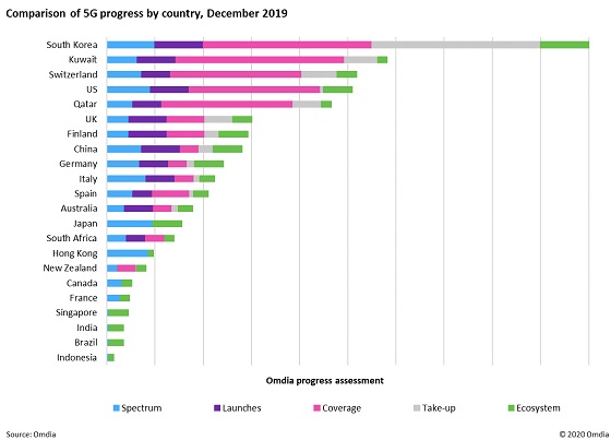 Despliegue de redes 5G en el mundo. Despliegue de redes 5G en el mundo.