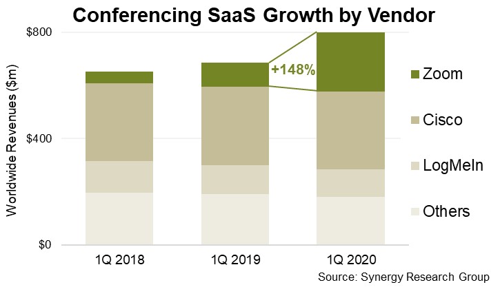 El mercado VaaS sigue subiendo con Zoom a la cabeza. El mercado VaaS sigue subiendo con Zoom a la cabeza.