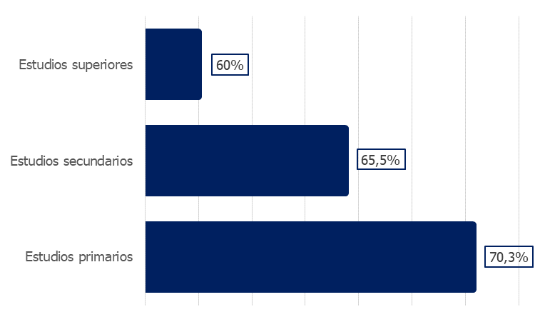 Porcentaje de trabajadores que pueden modificar su jornada por nivel formativo. Porcentaje de trabajadores que pueden modificar su jornada por nivel formativo.