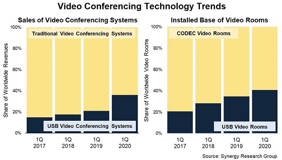 Tendencias en tecnología en el mercado de videoconferencias.