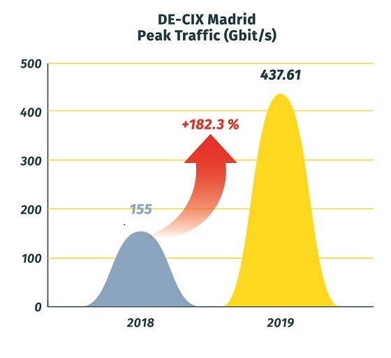 Pico de tráfico DE-CIX Madrid. Pico de tráfico DE-CIX Madrid.
