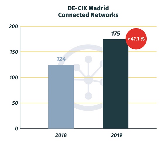 Redes conectadas en DE-CIX Mdrid. Redes conectadas en DE-CIX Mdrid.