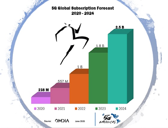 Pronóstico de redes 5G. Pronóstico de redes 5G.