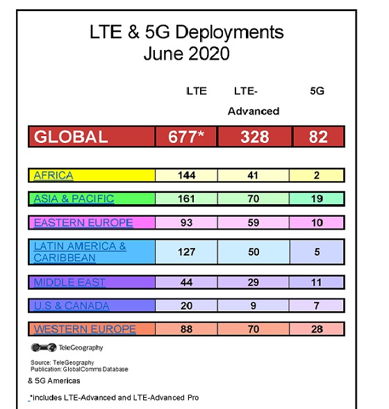 Redes 5G comerciales desplegadas en el mundo a junio de 2020.