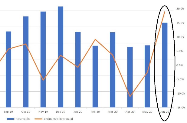 Fuente: Context (ventas del canal mayorista por meses). Fuente: Context (ventas del canal mayorista por meses).