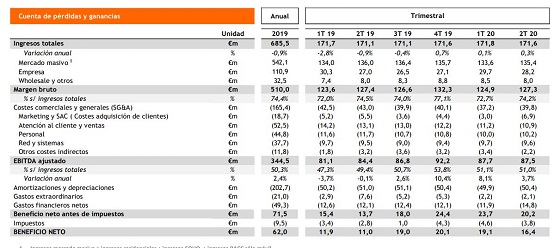 Resultados Euskaltel primer semestre de 2020. Resultados Euskaltel primer semestre de 2020.