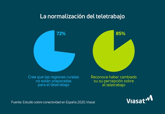 La normalización del teletrabajo en España. La normalización del teletrabajo en España.