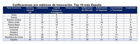 Calificaciones por métricas de Innovación. Top 10 más España Calificaciones por métricas de Innovación. Top 10 más España