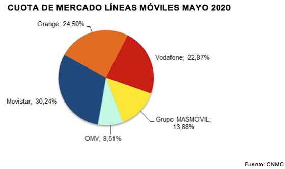 Cuota de mercado de líneas móviles en mayo de 2020. Cuota de mercado de líneas móviles en mayo de 2020.