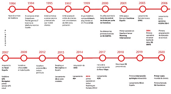 Cronología de la historia de Vodafone España. Cronología de la historia de Vodafone España.