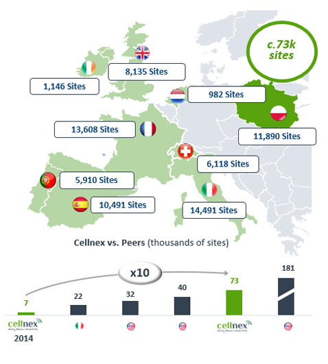 Emplazamientos de Cellnex en Europa. Octubre 2020. Emplazamientos de Cellnex en Europa. Octubre 2020.
