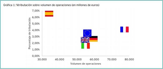 Comparativa carga tributaria sector telco España-Europa. Comparativa carga tributaria sector telco España-Europa.