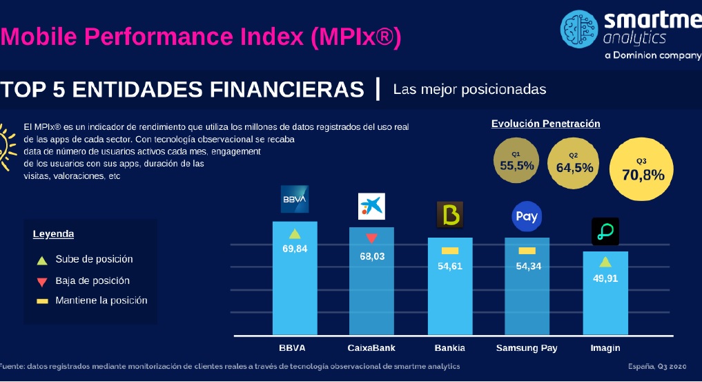 BBVA recupera el primer puesto en el uso de la banca móvil durante el tercer trimestre de 2020 BBVA recupera el primer puesto en el uso de la banca móvil durante el tercer trimestre de 2020