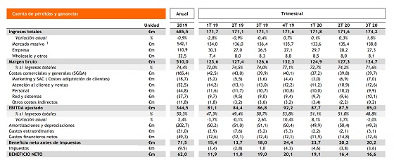 Resultados Grupo Euskaltel correspondientes al tercer trimestre de 2020. Resultados Grupo Euskaltel correspondientes al tercer trimestre de 2020.