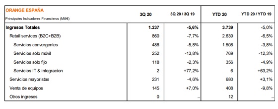Ingresos Orange España durante el tercer trimestre de 2020. Ingresos Orange España durante el tercer trimestre de 2020.