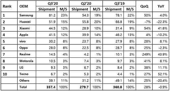 Mercado mundial de smartphones. Tercer trimestre de 2020. Mercado mundial de smartphones. Tercer trimestre de 2020.