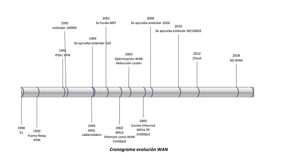 Cronograma de la evolución de las redes WAN. Cronograma de la evolución de las redes WAN.