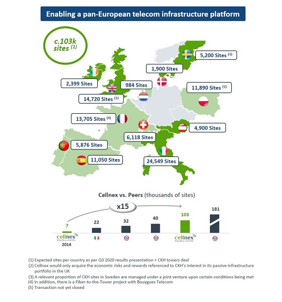 Emplazamientos de Cellnex Telecom en Europa. A noviembre de 2020.