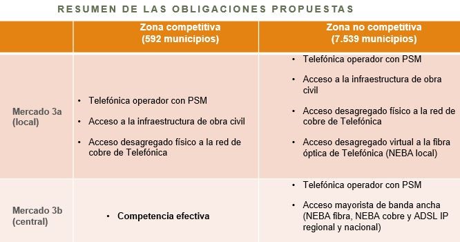 Resumen de obligaciones propuestas por la CNMC. Resumen de obligaciones propuestas por la CNMC.