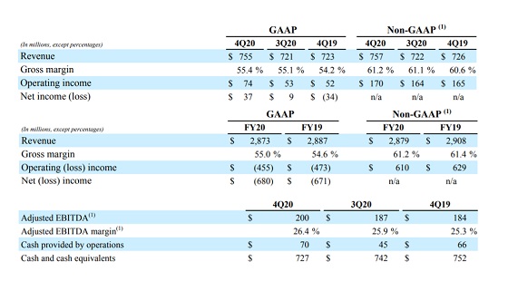 Resultados Avaya año fiscal 2020. Resultados Avaya año fiscal 2020.