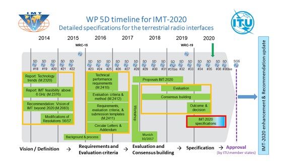 Cronología IMT 2020. Cronología IMT 2020.