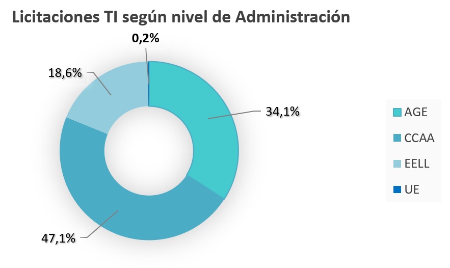 Informe semestral de licitaciones de Consultoría y Servicios TI - Primer semestre de 2020 Informe semestral de licitaciones de Consultoría y Servicios TI - Primer semestre de 2020