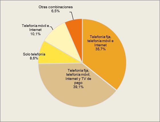 Gasto en servicios de telecomunicaciones en España. Segundo trimestre 2020. Gasto en servicios de telecomunicaciones en España. Segundo trimestre 2020.