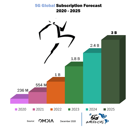Pronóstico de subscripciones 5G en el mundo.