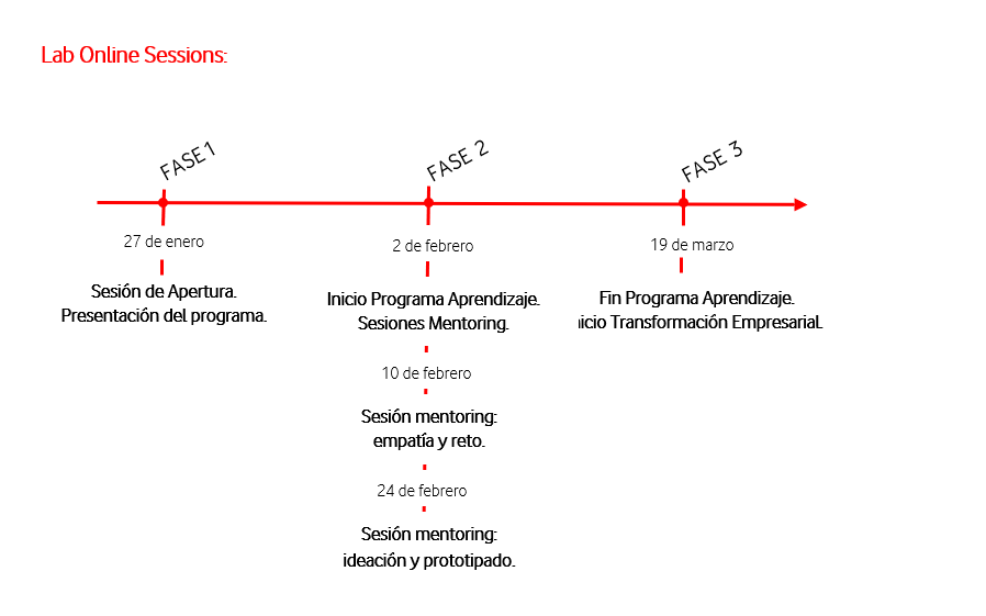 Fases de formación online de Vodafone para pymes. Fases de formación online de Vodafone para pymes.