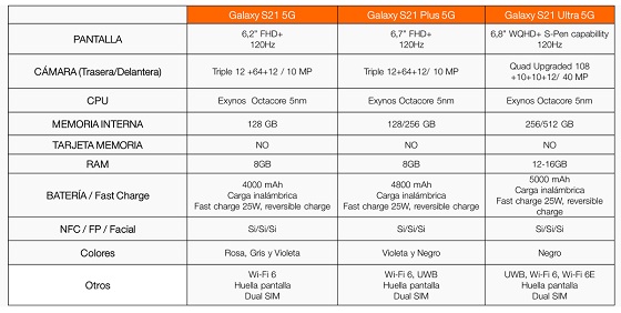 Tabla comparativa de la familia Samsung Galaxy S21. Tabla comparativa de la familia Samsung Galaxy S21.
