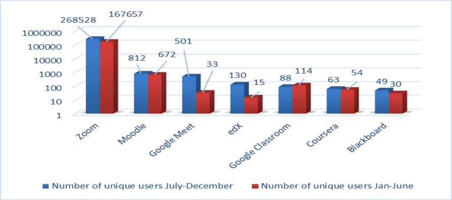 Número de usuarios que se encontraron con diversas amenazas disfrazadas de conocidas plataformas educativas online /videoconferencias durante enero-junio de 2020 frente a julio-diciembre de 2020.
