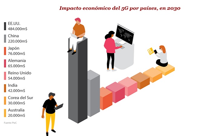 Informe ‘The global economic impact of 5G’, elaborado por PwC Informe ‘The global economic impact of 5G’, elaborado por PwC