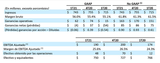 Resultados Avaya primer trimestre año fiscal 2021. Resultados Avaya primer trimestre año fiscal 2021.