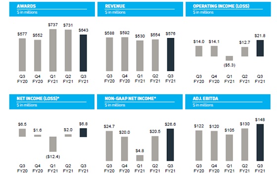 Facturación Viasat tercer trimestre de 2021. Facturación Viasat tercer trimestre de 2021.