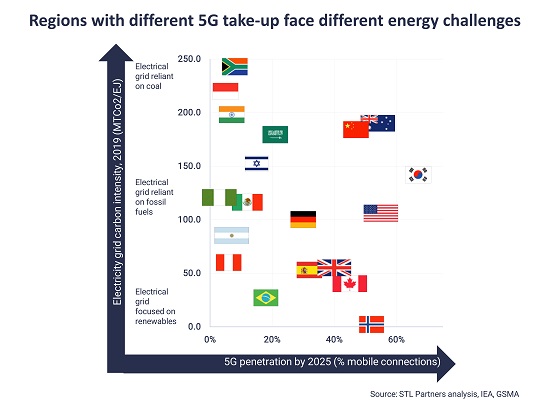 Respuesta por regiones al desafío energético de 5G.