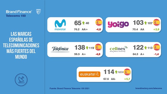Marcas de telecomunicaciones españolas más fuertes del mundo en 2020. Marcas de telecomunicaciones españolas más fuertes del mundo en 2020.