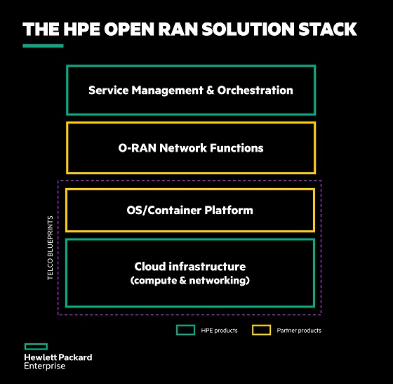 Detalles de HPE Open RAN Solution Stack Detalles de HPE Open RAN Solution Stack