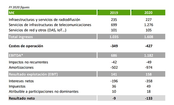 Resultados Cellnex Telecom 2020. Resultados Cellnex Telecom 2020.