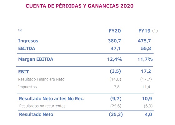 Pérdidas y ganancias del Grupo Ezentis en 2020. Pérdidas y ganancias del Grupo Ezentis en 2020.