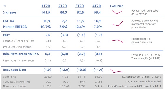 Resultados Grupo Ezentis año 2020 por trimestre. Resultados Grupo Ezentis año 2020 por trimestre.