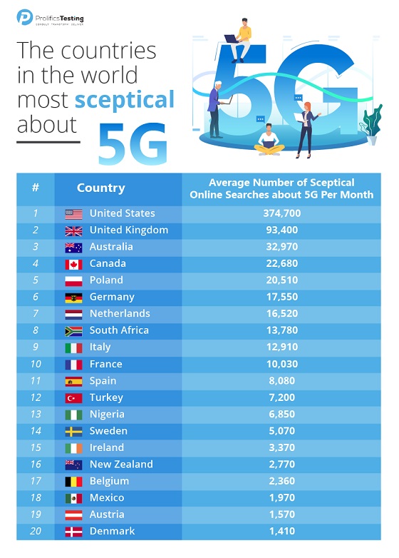 Ranking de países más recelosos de 5G. Ranking de países más recelosos de 5G.