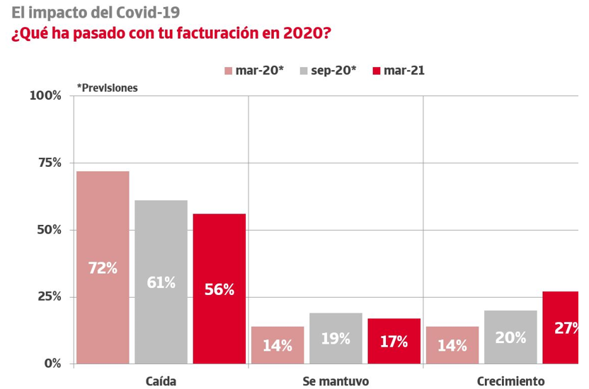 Disminución ingresos empresas españolas Disminución ingresos empresas españolas