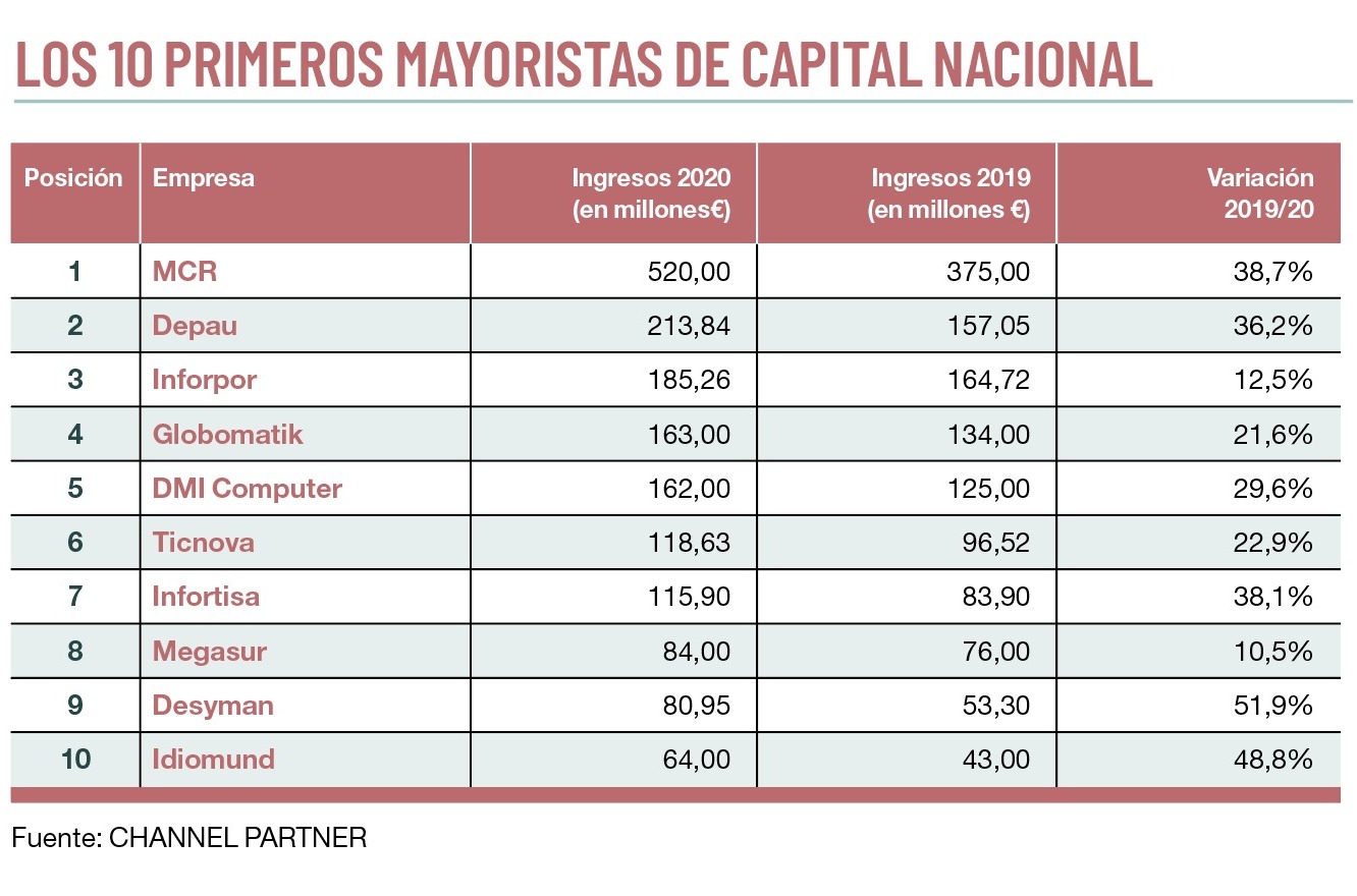 Fuente: CHANNEL PARTNER. Fuente: CHANNEL PARTNER.