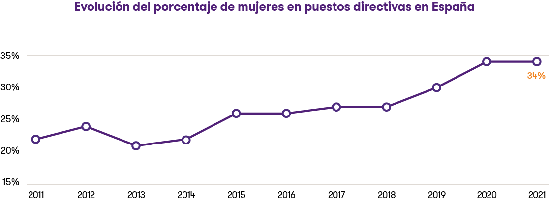 Fuente: Informe ‘Women in Business 2021’ de Grant Thornton. Fuente: Informe ‘Women in Business 2021’ de Grant Thornton.