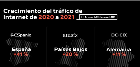 Infografía del crecimiento del tráfico de Internet de 2020 a 2021. Infografía del crecimiento del tráfico de Internet de 2020 a 2021.